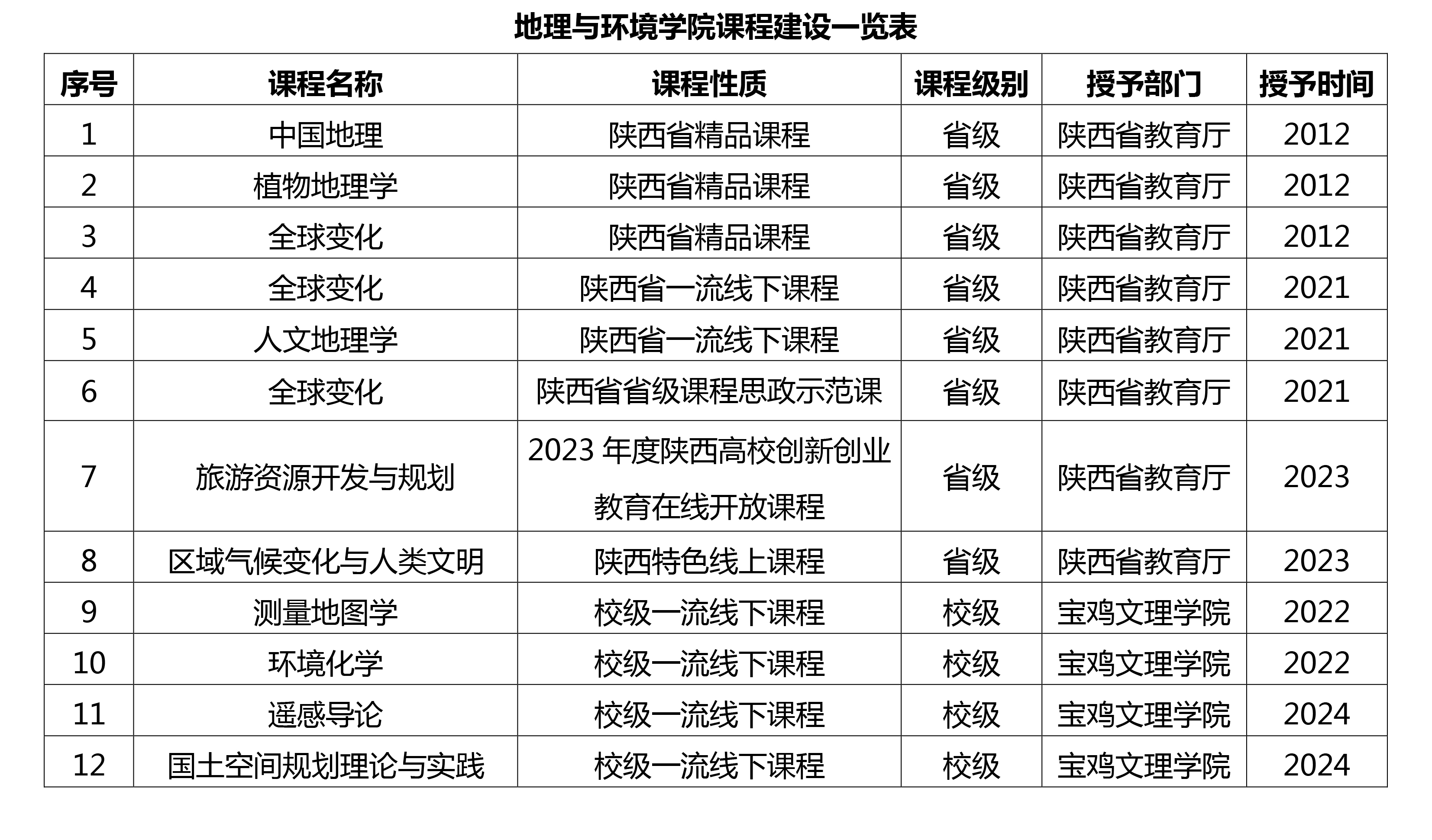 地理与环境学院课程建设一览表